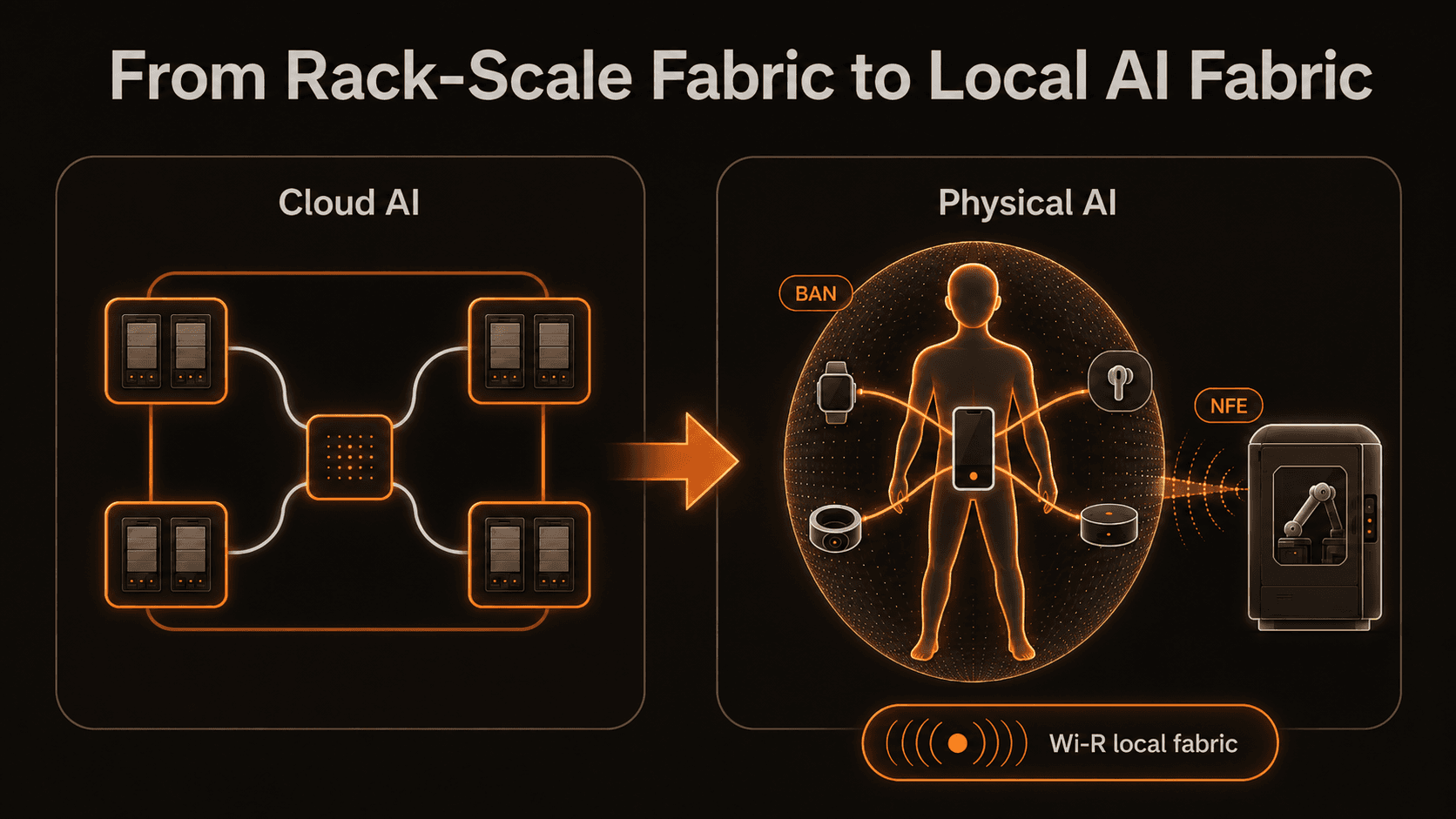 Physical AI Needs a Local Interconnect