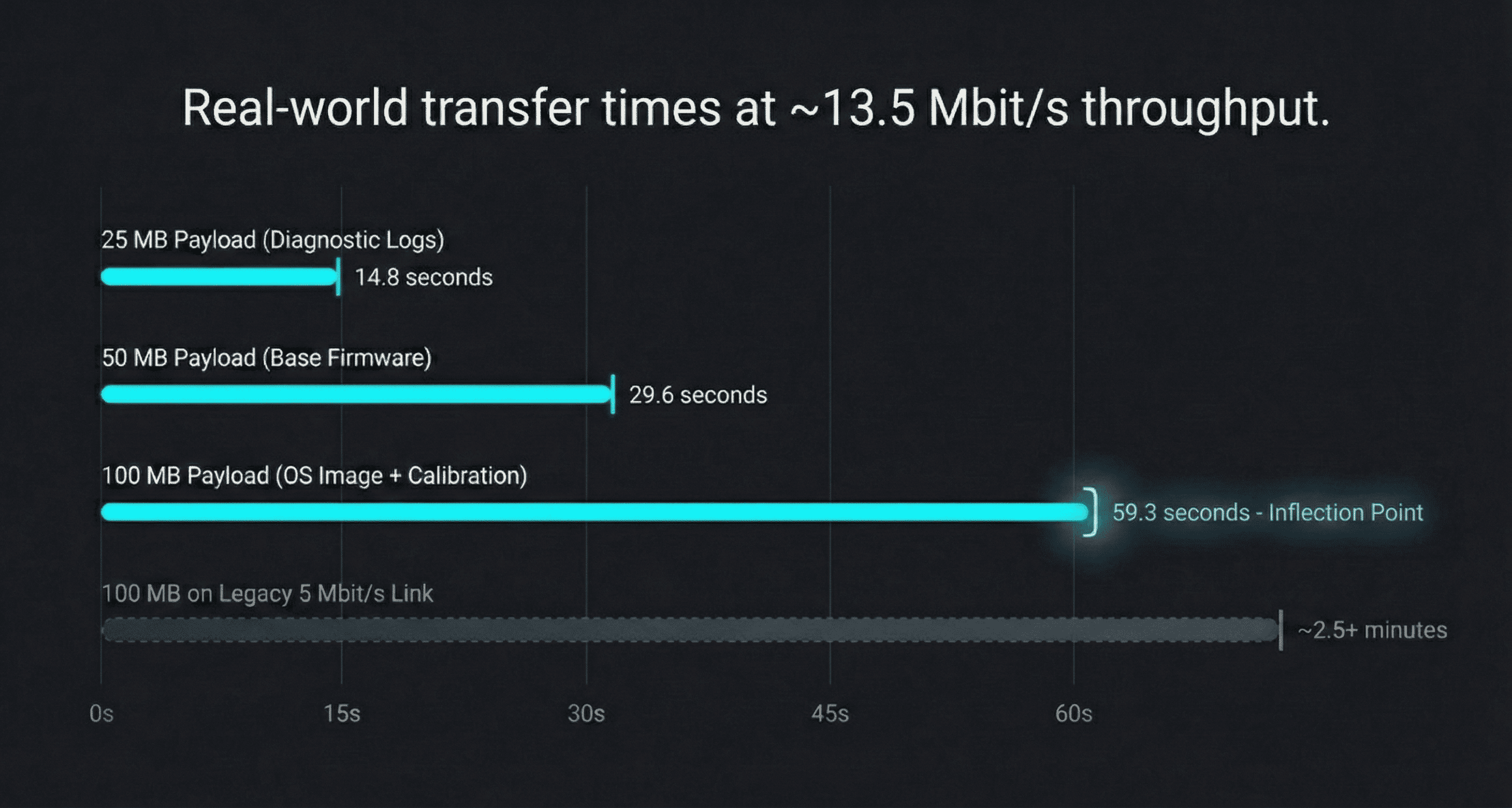 XA-NFE3001 throughput bar chart showing 25MB, 50MB, and 100MB transfer times