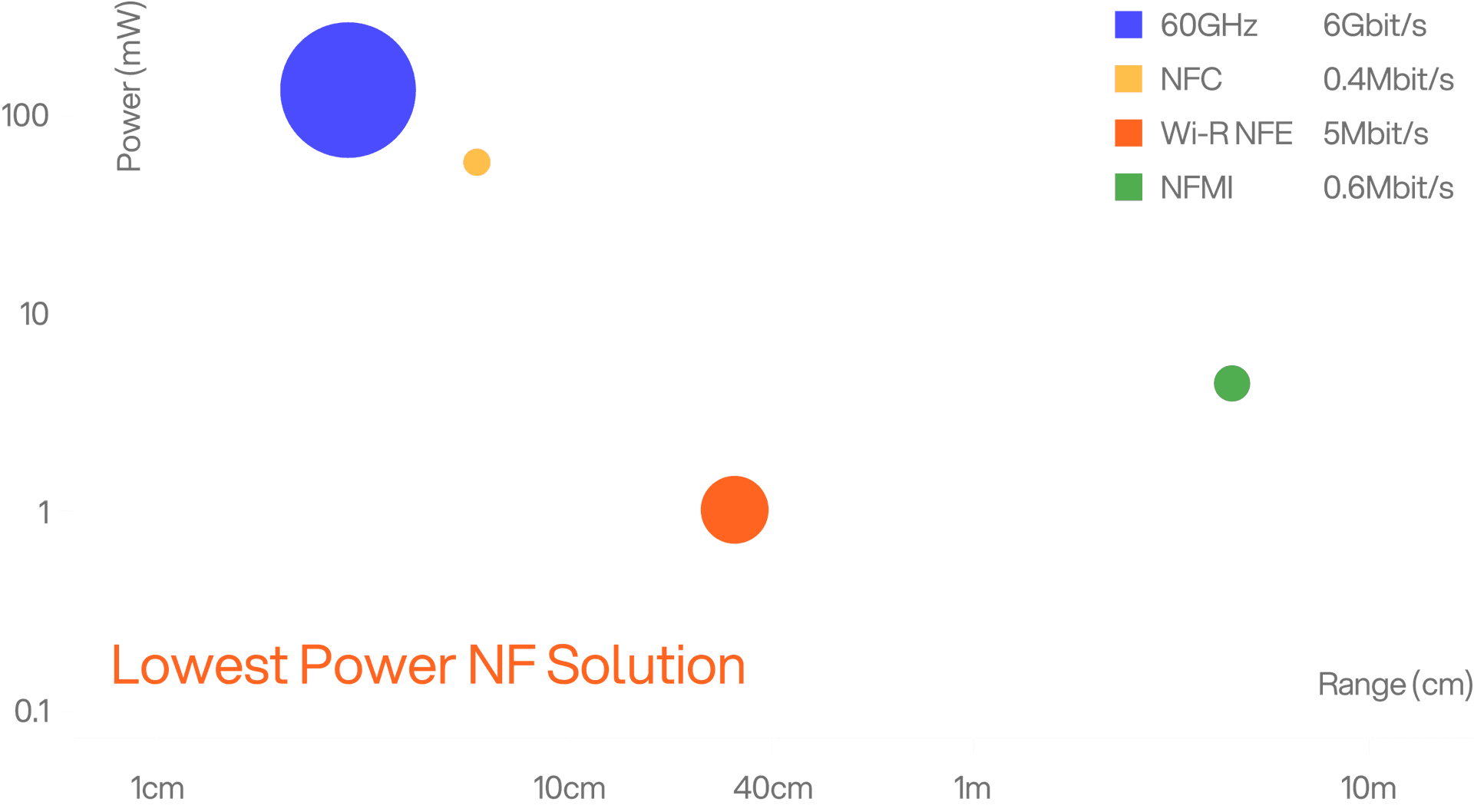 Power vs Range chart