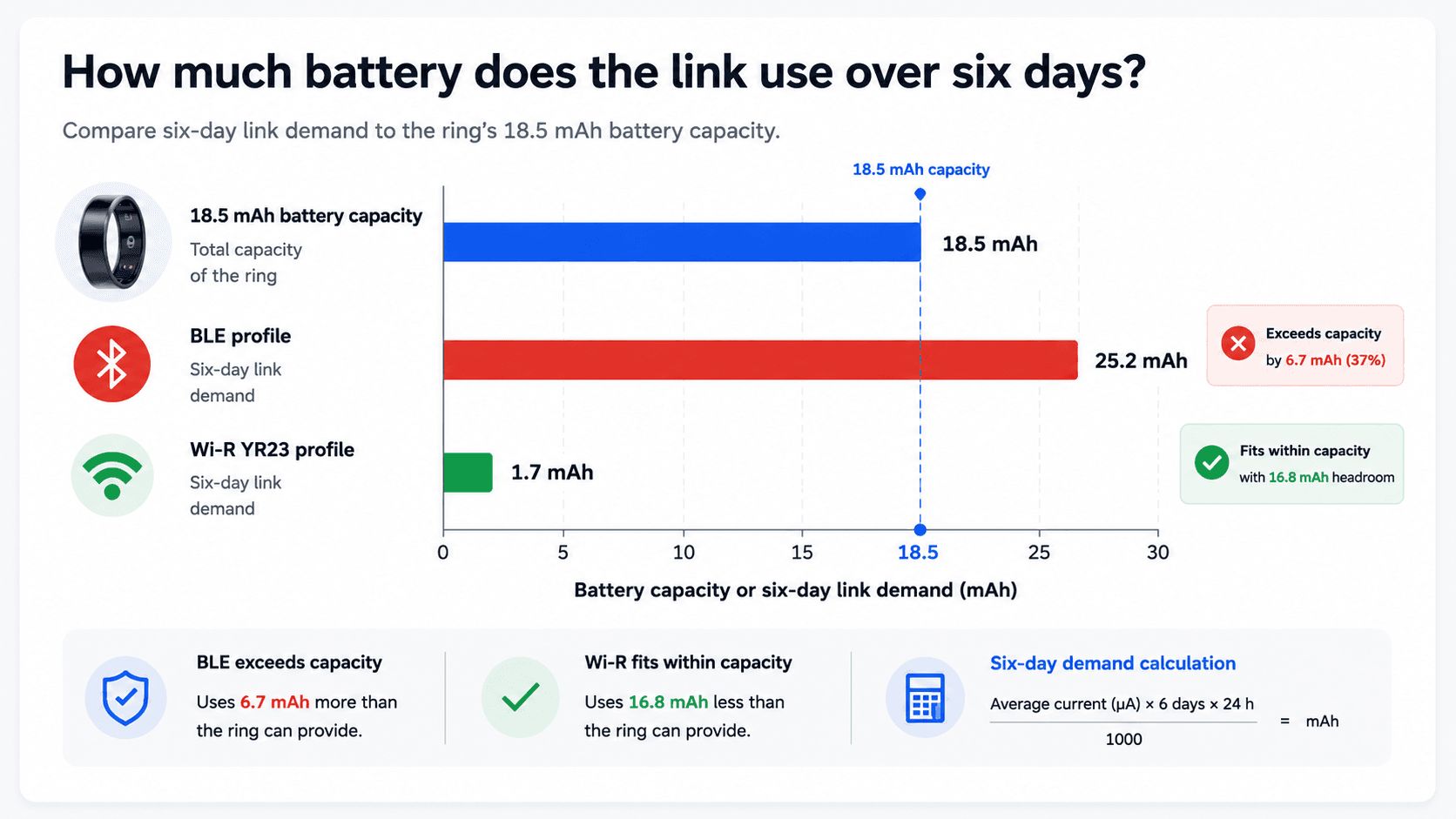 Cumulative link-related charge demand over six days for BLE versus Wi-R YR23