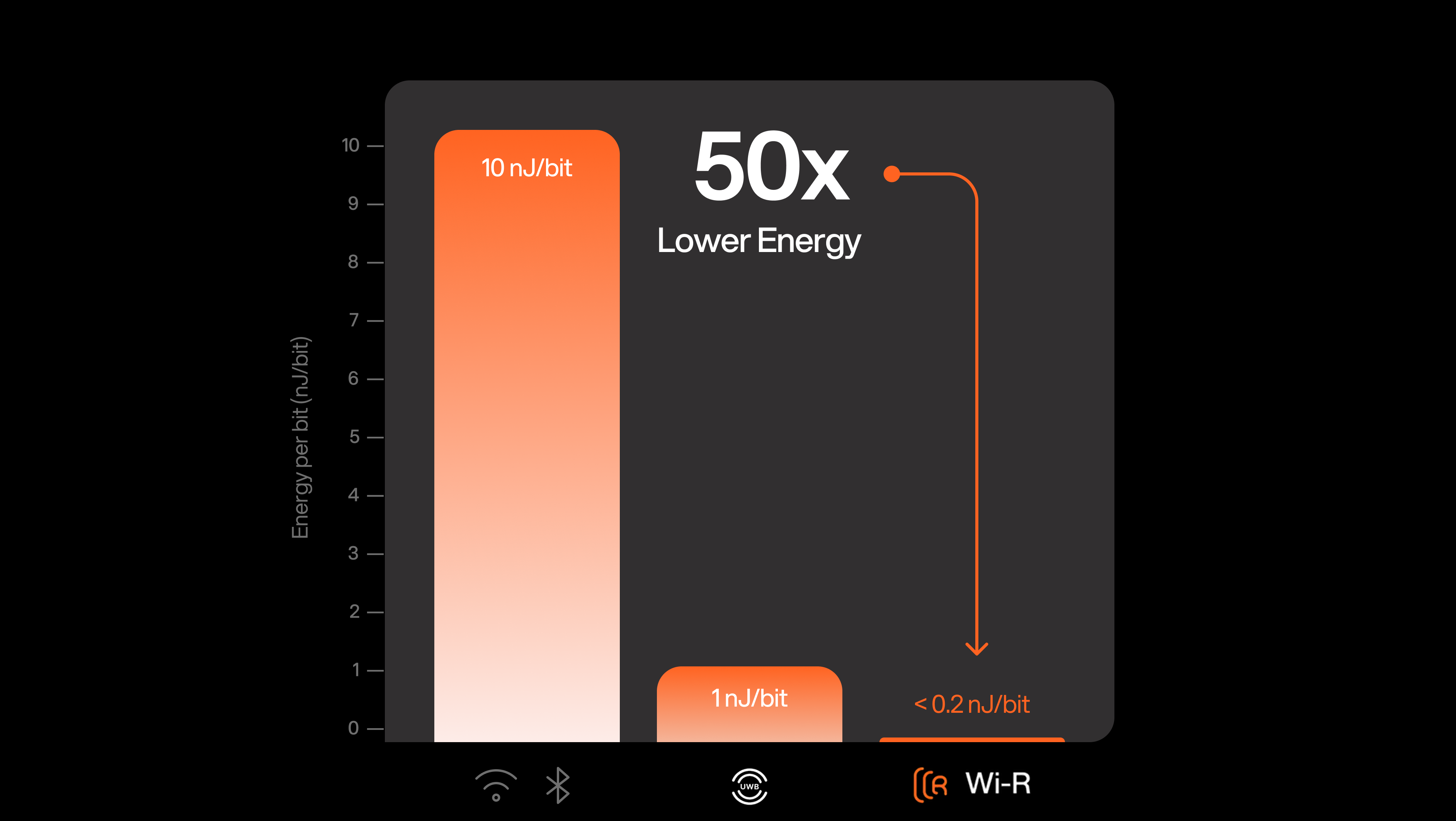 100x lower energy bar chart comparing Wi-Fi, Bluetooth, UWB, and Wi-R