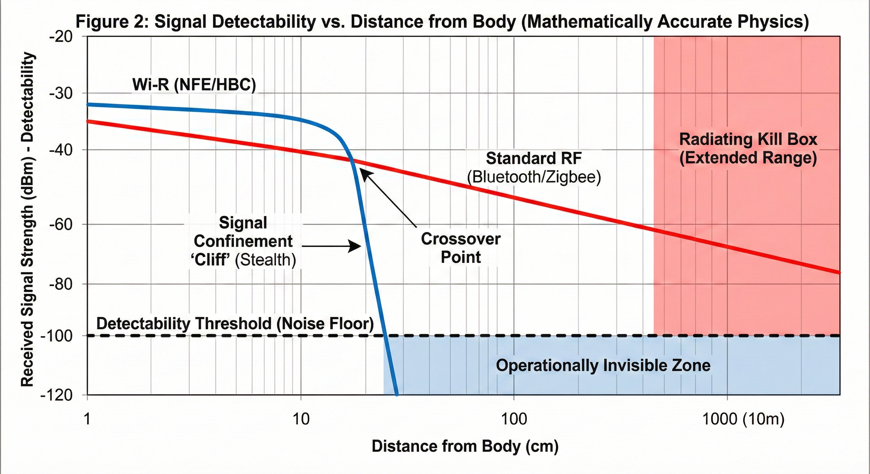 Figure 2: Signal propagation comparison. Standard RF (red) follows an inverse-square law (1/r^2), radiating detectable energy for meters. Wi-R (blue) maintains high signal quality within the 'intimate zone' (approx. 20cm) before hitting a physical confinement cliff, dropping below the noise floor to ensure operational invisibility.