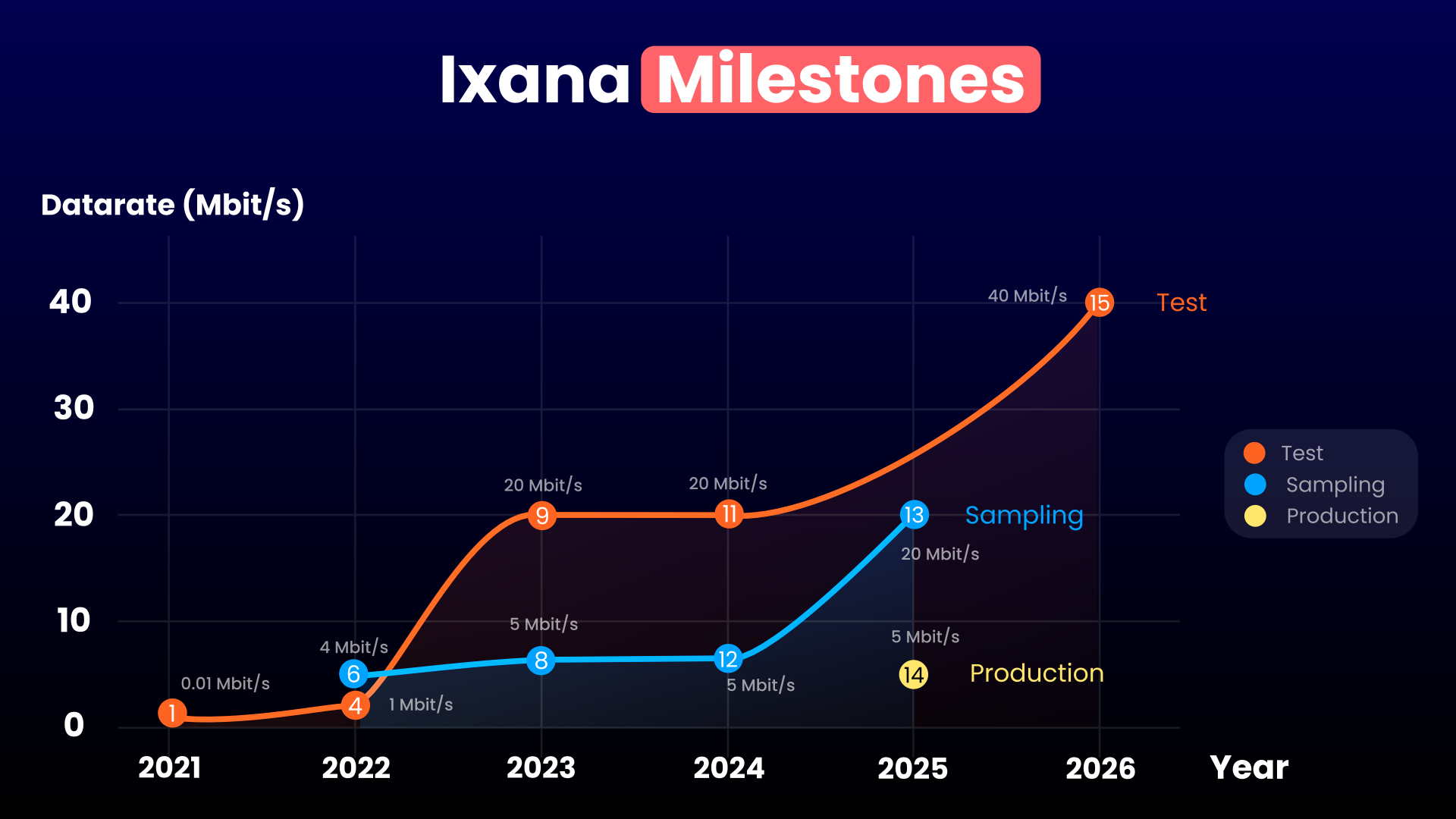 Five Years of Ixana: Building the 21st Century Connectivity Fabric