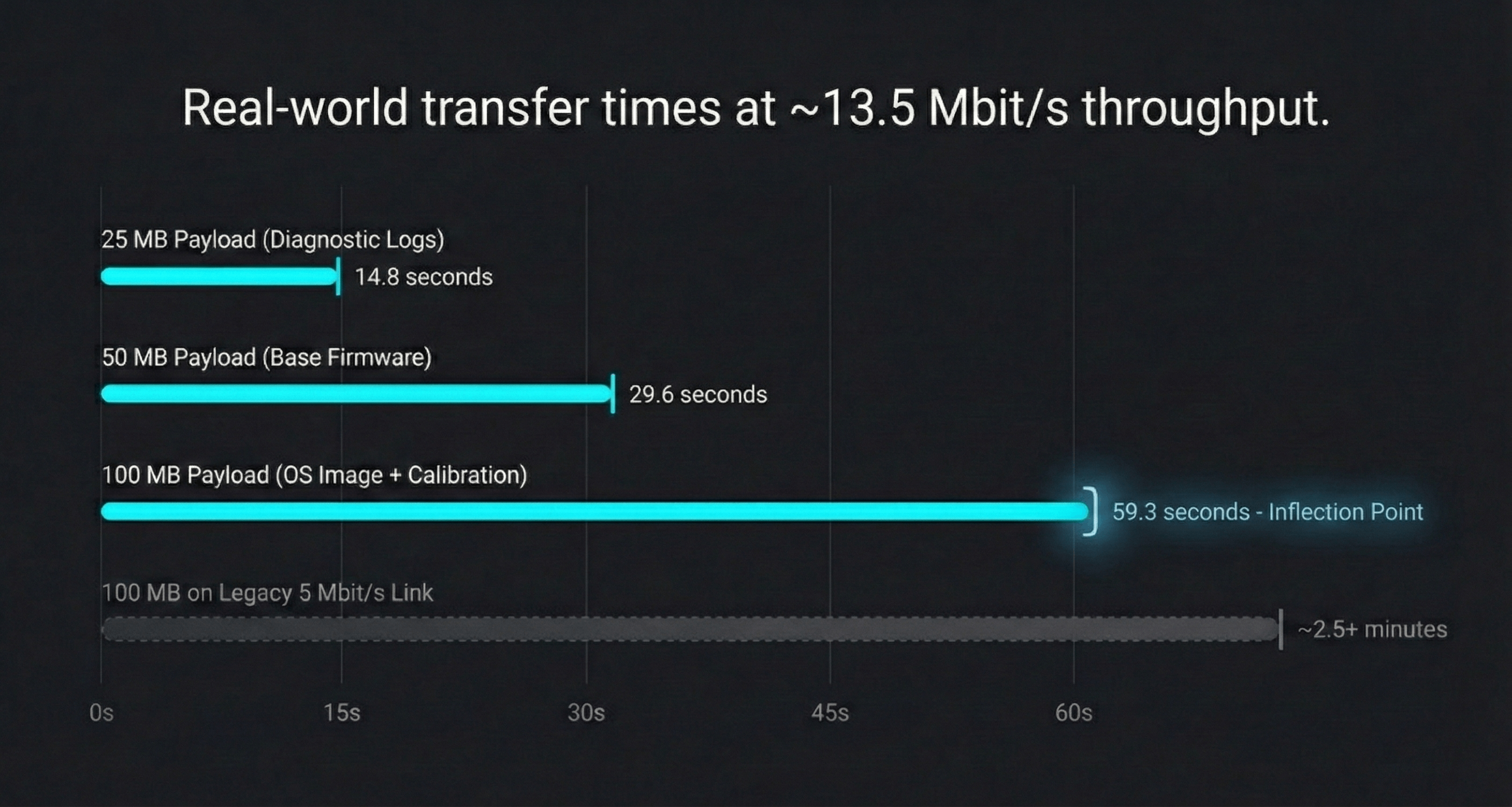 XA-NFE3001 throughput bar chart showing 25MB, 50MB, and 100MB transfer times