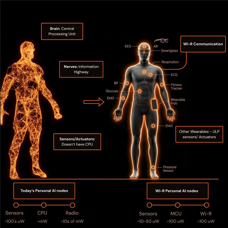 Wi-R vs Bluetooth Power Consumption Comparison