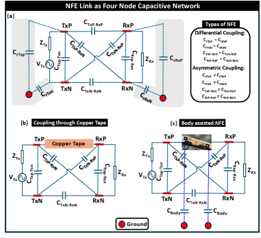 Near Field Electric (NFE): Energy-efficient, High-speed Communication at Decimeter-range