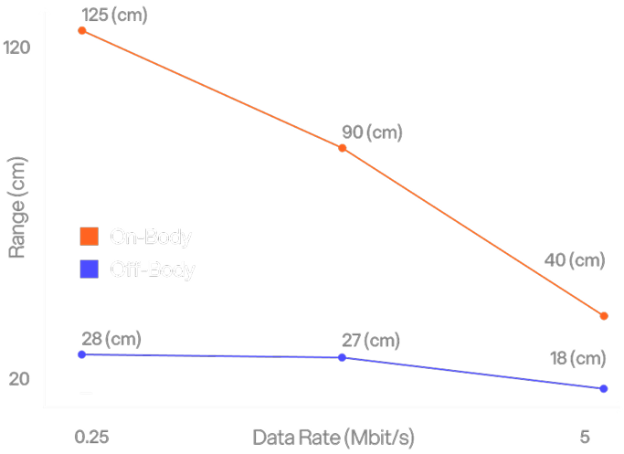 Along-Conductor Communication chart