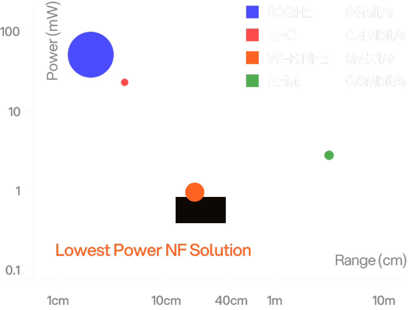 Power vs Range chart